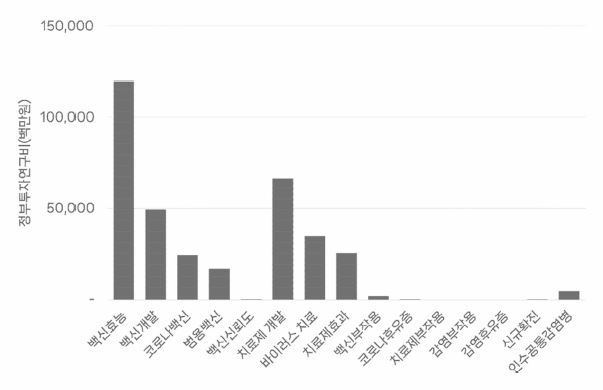 ①감염병 대응 역량 분야 주요 키워드별 R&D 과제 지원현황