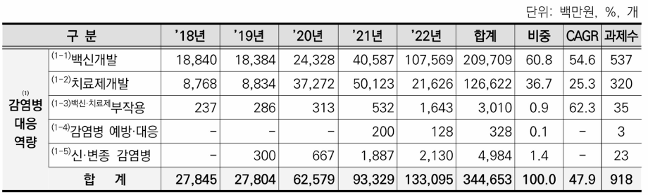 ①감염병 대응 역량 세부분야 정부 R&D 과제 수행 동향