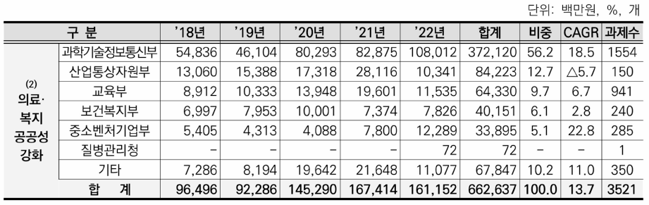 ②의료•복지 공공성 강화 분야 수행부처별 투자 동향