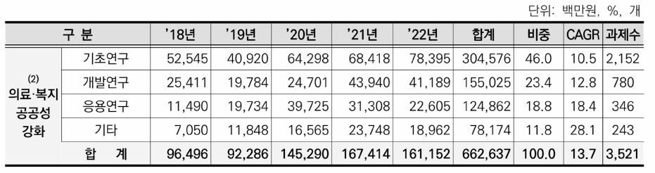 ②의료•복지 공공성 강화 분야 연구단계별 투자 동향