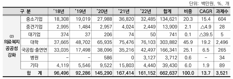 ②의료•복지 공공성 강화 분야 수행주체별 투자 동향