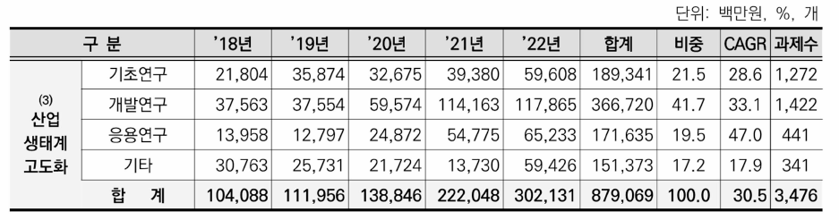 ③산업 생태계 고도화 분야 연구개발 단계별 투자 동향