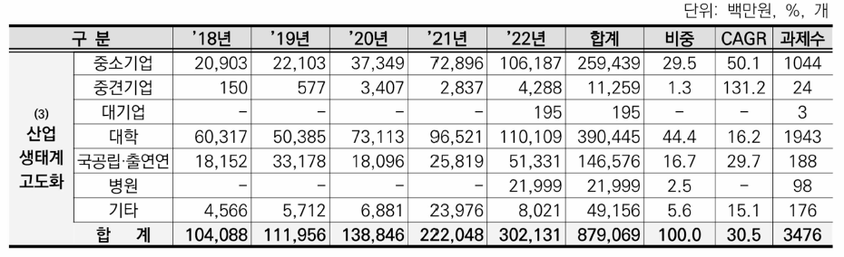 ③산업 생태계 고도화 분야 수행부처별 투자 동향