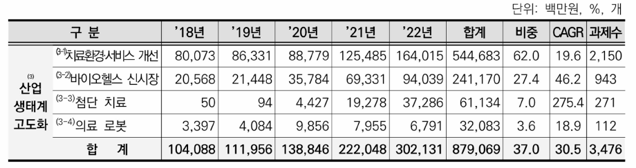 ③산업 생태계 고도화 세부분야별 정부 R&D 과제 수행 동향