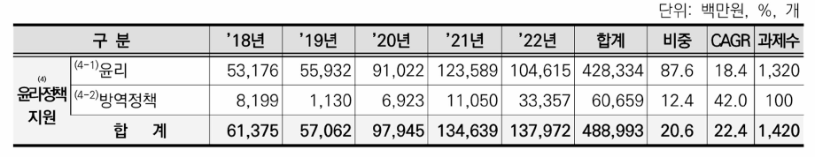 ④윤리•정책 지원 세부분야별 정부 R&D 과제 수행 동향