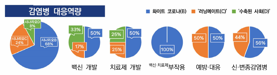 ①감염병 대응역량 분야 시나리오별 R&D 수요