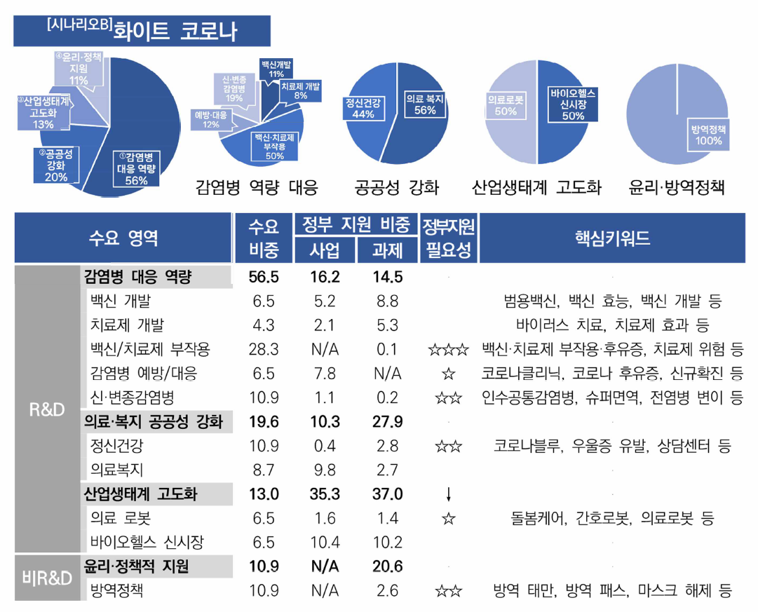 ‘화이트 코로나(시나리오B)’ 정부 R&D 공백영역 분석