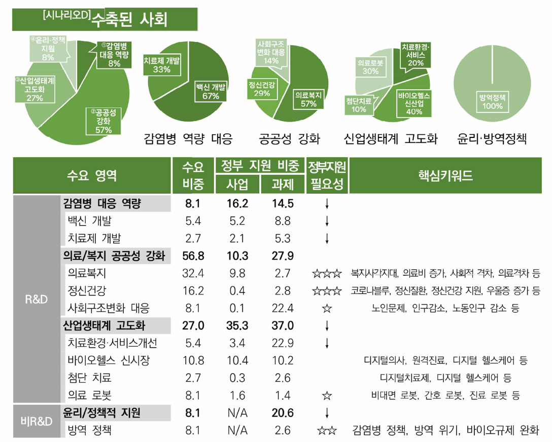 ‘수축된 사회(시나리오D)’ 정부 R&D 공백영역 분석