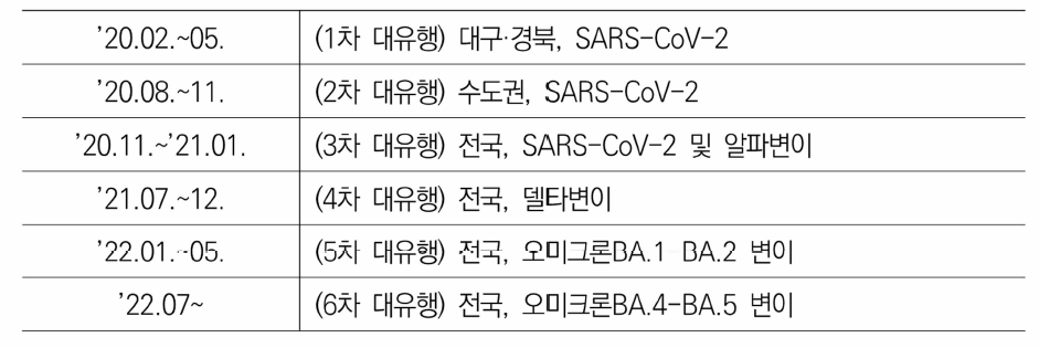 국내 코로나19 n차 대유행 구분