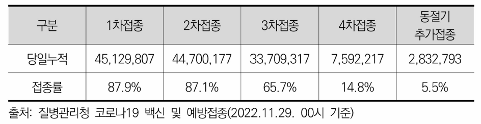 국내 코로나19 백신 접종실적 총괄