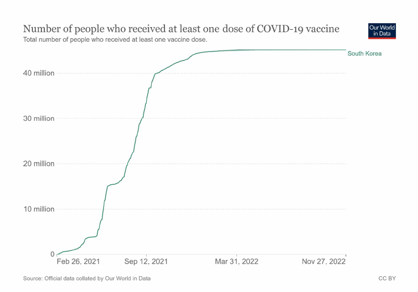 우리나라 코로나 19 백신 접종 현황 출처: Coronavirus(COVID-19) Vaccinations(2021.2.26 ~ 2022.11.27., Our World in Data)