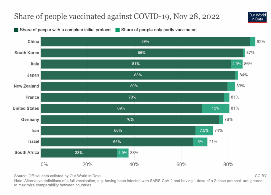 주요국 별 코로나 19 백신 접종률 출처: People vaccinated(by dose)(2020.12.13.〜2022.11.28.，Our World in Data)