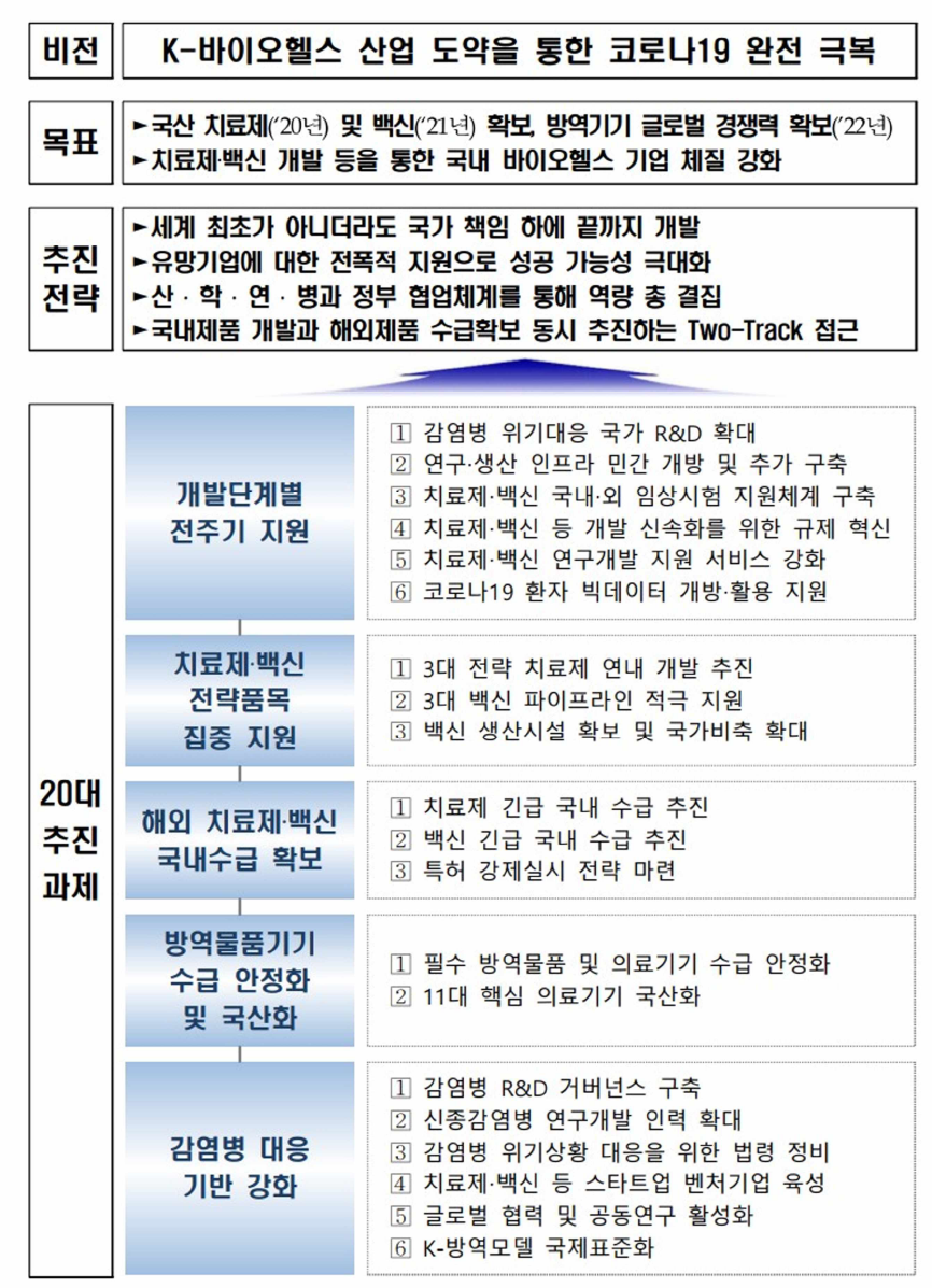 ‘코로나19 완전 극복을 위한 치료제•백신 등 개발 지원대책(’20.6.3.)’ 비전과 전략