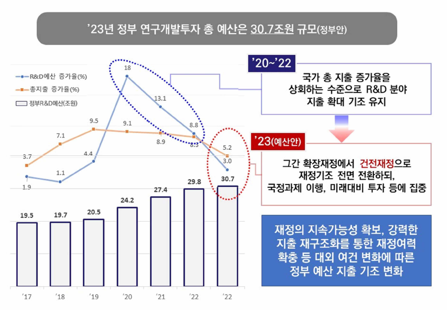 정부 총 지출 대비 R&D 투자 현황