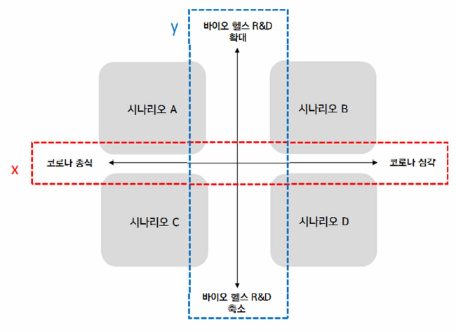 포스트 코로나 시대 바이오헬스 R&D 투자방향 모색을 위한 미래 시나리오 구축 틀