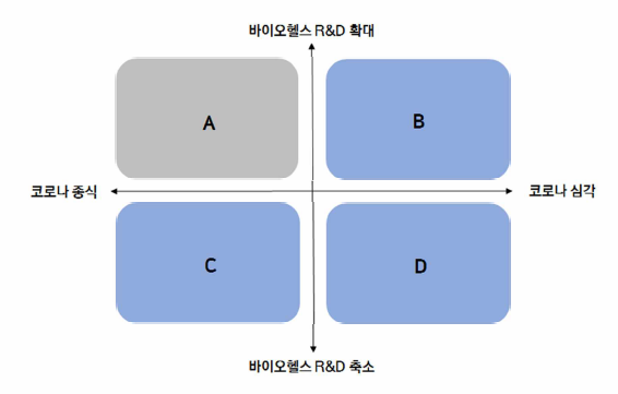 포스트 코로나 시대 바이오헬스 R&D 투자방향 미래 시나리오 범위