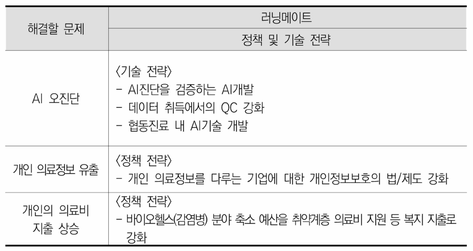 미래 시나리오 C： 러닝메이트 정책 및 기술 전략(안)