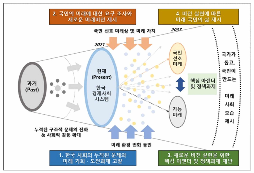 미래 정책 연구와 선호미래 가능미래 출처 : 국회의장직속 국가중장기아젠더위원회(2021)，미래 비전 2037: 성장사회에서 성숙사회로 전환， 국회미래연구원