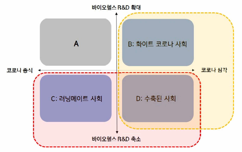 ‘코로나 심각’과 ‘바이오헬스 R&D 축소’가 만들 미래사회