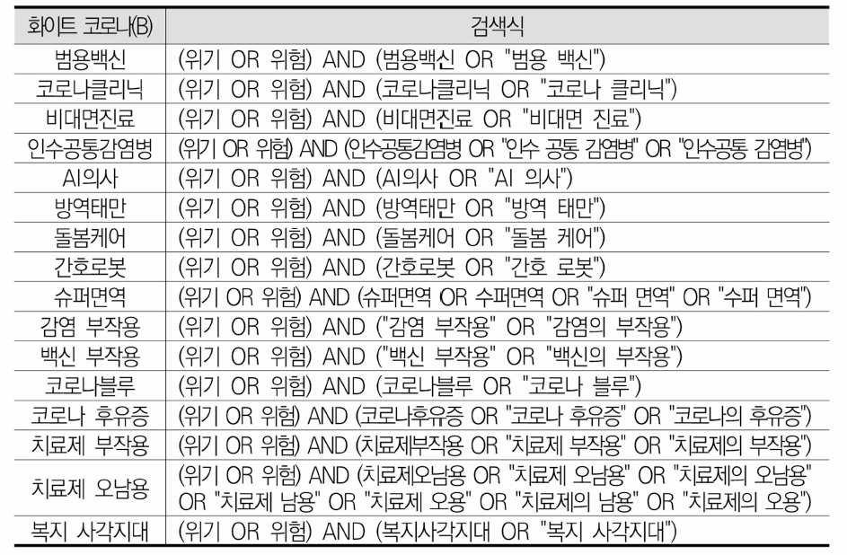 미래위험 도출을 위한 검색식 예시(‘화이트 코로나’ 시나리오 사례)