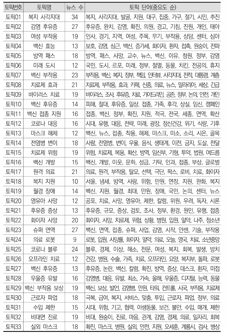 ‘화이트 코로나’ 시나리오의 토픽모델링 결과