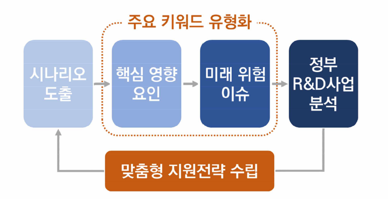 시나리오별 지원전략 수립을 위한 토픽 정교화 과정