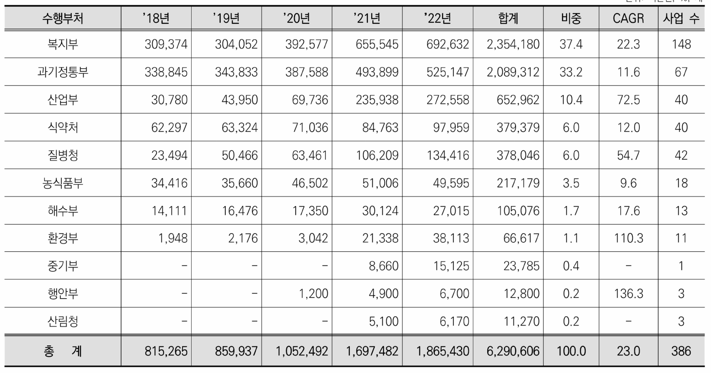 수행부처별 바이오헬스 분야 정부R&D 지원 현황(2018〜 2022)