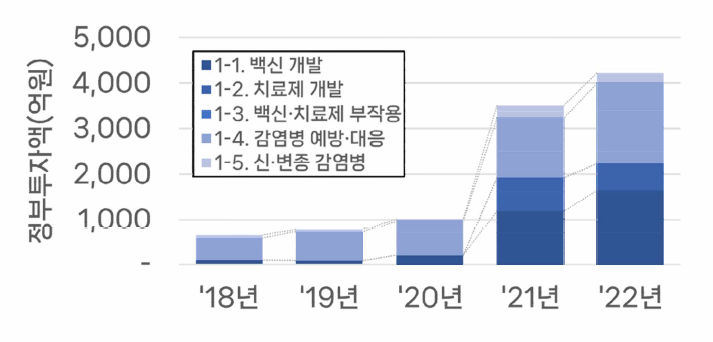 ①감염병 대응 역량 분야 투자 동향