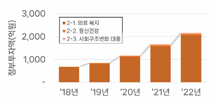 ②의료 복지 공공성 강화 분야 투자 동향