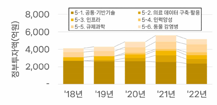 ⑤바이오헬스 기반•지원 기술 분야 투자 동향