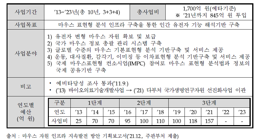 국가 마우스표현형 분석 기반구축사업 개요