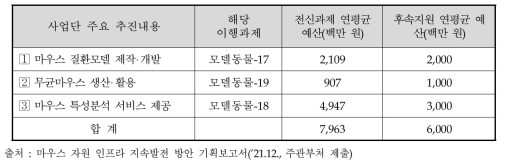 국가 마우스표현형 분석 기반구축사업 후속지원 예산