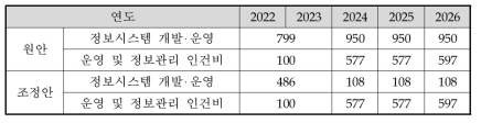 모델동물 클러스터 정보 인프라(전문포털) 구축비용 조정안(백만 원)