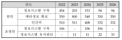 미생물 클러스터 정보 인프라(전문포털) 구축비용 조정안(백만 원)