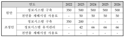 천연물 클러스터 정보 인프라(전문포털) 구축비용 조정안(백만 원)