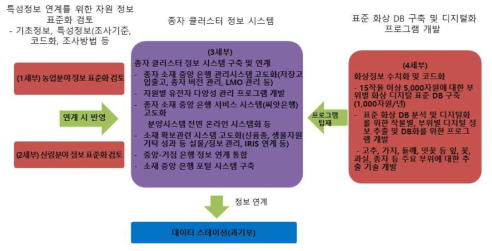 종자 클러스터(농진청) 정보인프라 구축 업무 체계도