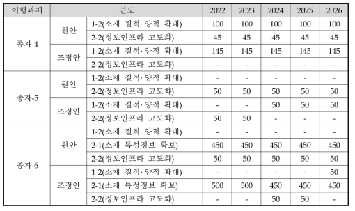 종자 클러스터(산림청) 추진분야별 예산 조정안(백만 원)