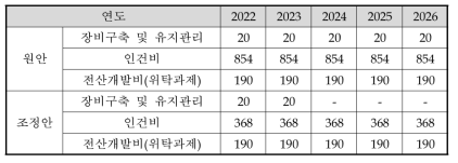 해양생물 클러스터 정보 인프라(전문포털) 구축비용 조정안(백만 원)