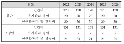 총괄지원-3 이행과제 정보 인프라(전문포털) 구축비용 조정안(백만 원)