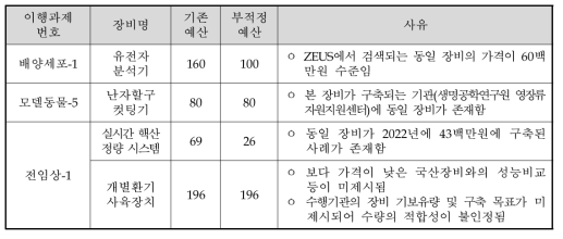 과다계상 또는 기구축 장비 활용이 가능한 장비구축비(백만 원)