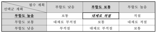 상위계획과의 부합성 평점 결과