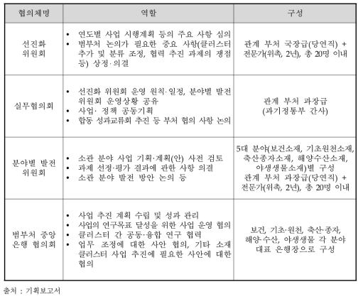 동 사업의 의사결정 협의체별 역할