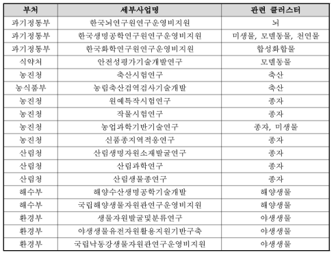 유관 주요R&D 사업