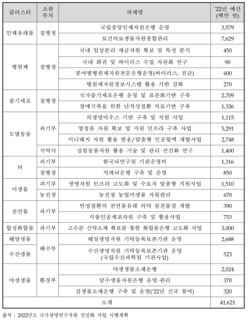 국가생명연구자원 선진화사업 시행계획 상의 동 사업과의 연계사업 목록