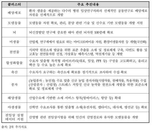 신소재 개발 관련(추진분야 1-1) 클러스터별 주요 내용