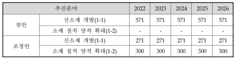 종자-6 이행과제 신소재 개발 관련 예산 변경안(백만 원)