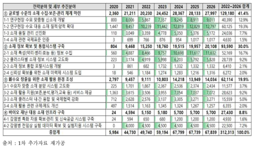 전략분야 및 세부 추진분야별 연도별 정부투자액(백만 원)