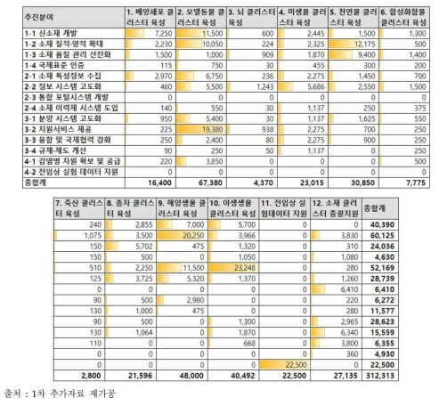 추진분야-클러스터별 5년간(’22~’26) 예산 투자액(백만 원)