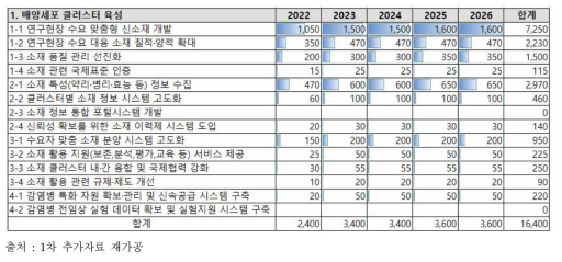 배양세포 클러스터 육성 총괄과제 예산(백만 원)