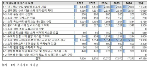 모델동물 클러스터 육성 총괄과제 예산(백만 원)